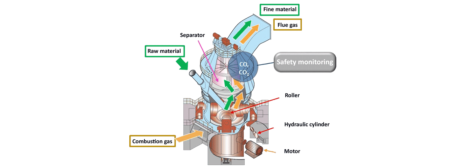 Flutmühle und Separator