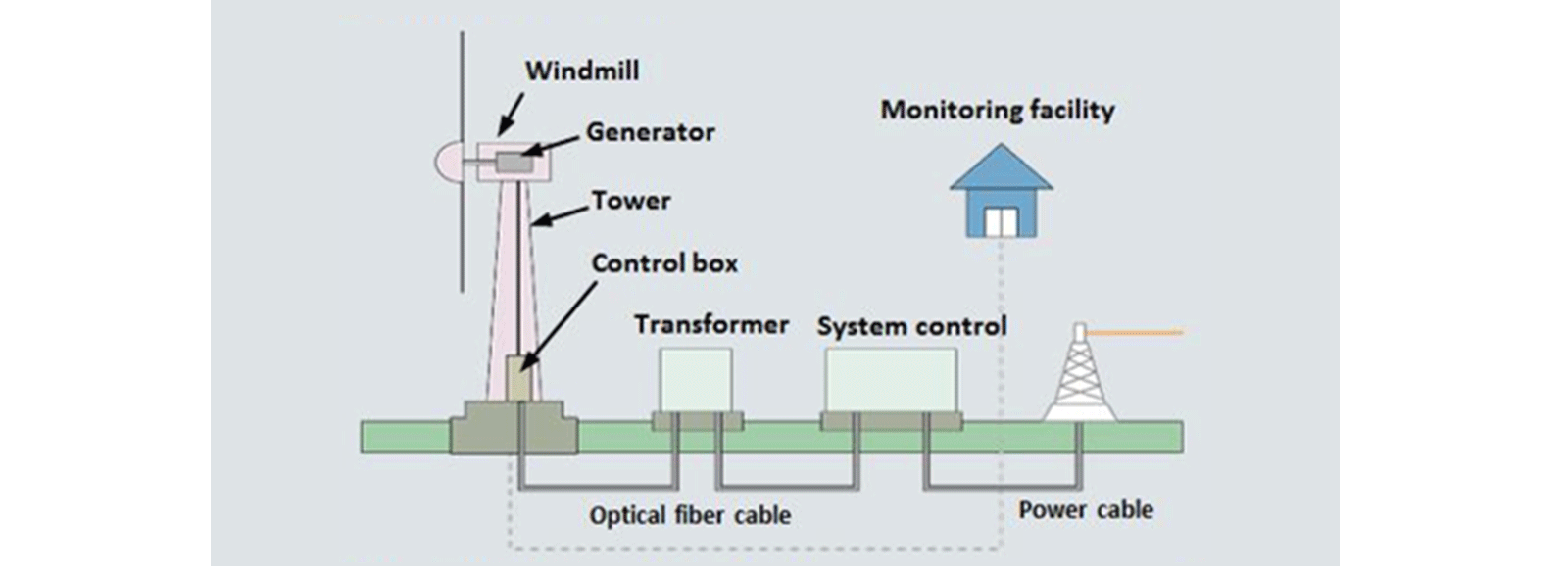 محطة طاقة الرياح