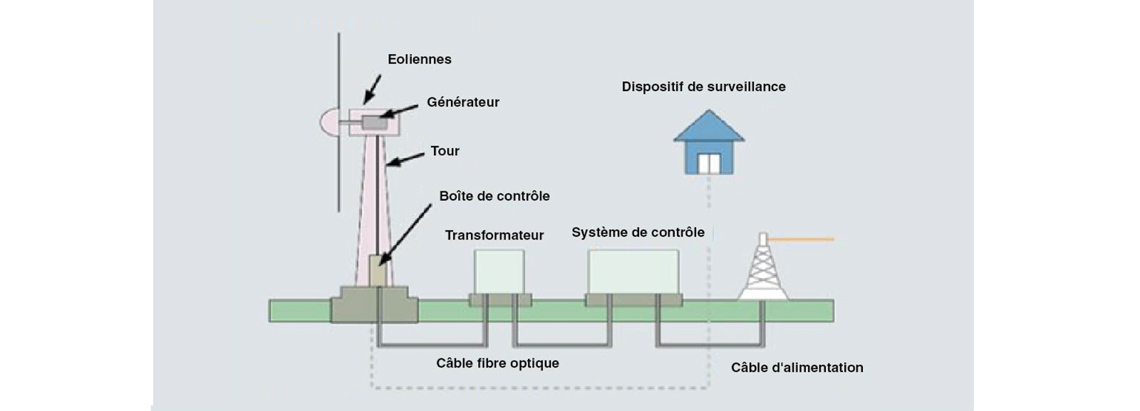 Centrale éolienne