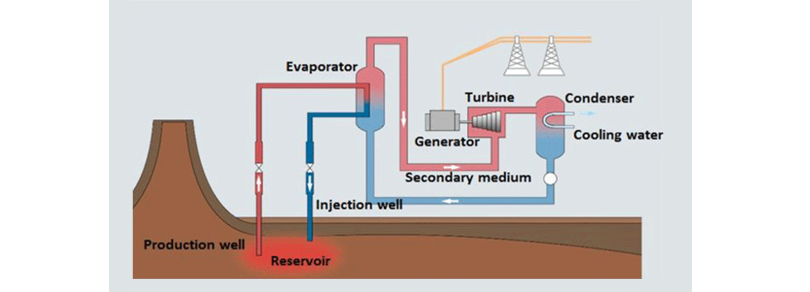 Systemdiagram for binærsyklus for geotermisk kraftverk