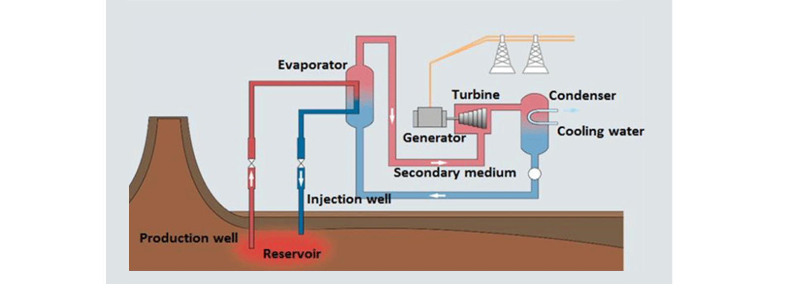 схема системы бинарного цикла геотермальной электростанции