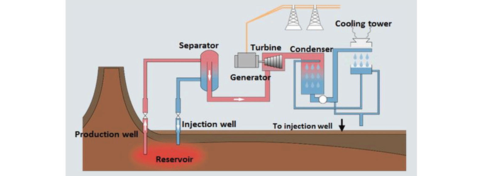 Geothermal power plant: flash steam system