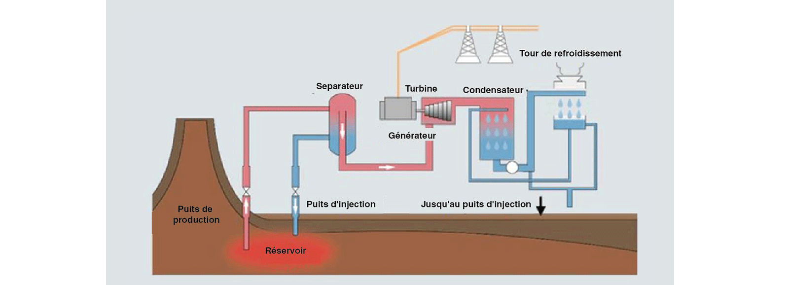Centrale géothermique : système vapeur flash