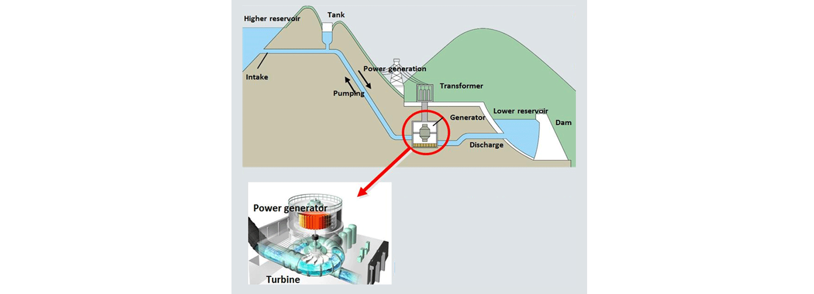 Wasserkraftwerk: Energieerzeugung durch Pumpen