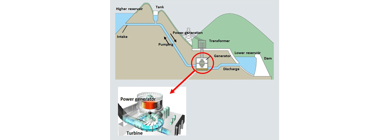 Central hidroelétrica: produção de energia por bombagem