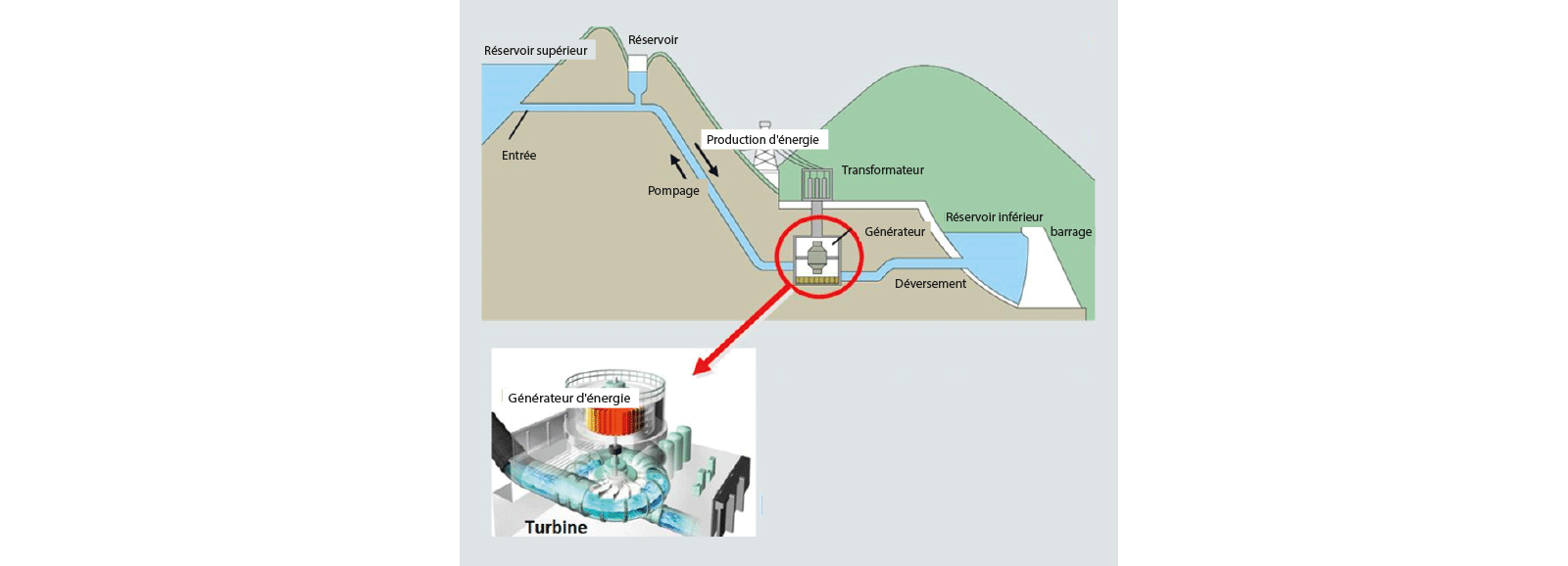 Centrale hydroelectrique : production d'énergie par pompage
