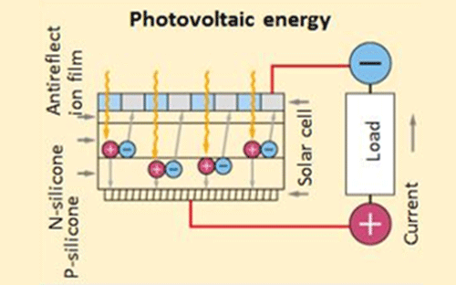 Impianto fotovoltaico