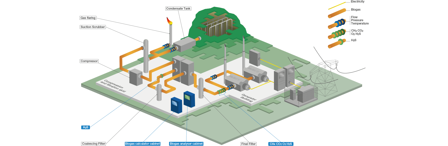 hvordan øke verdien av biogass schema no