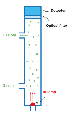 Funcionamiento del analizador de CO2 NDIR - Esquema