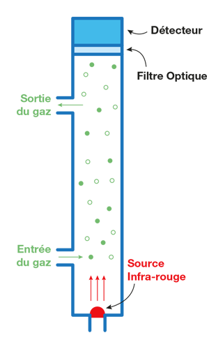 Comment fonctionne l'analyseur NDIR de CO2 - Schema