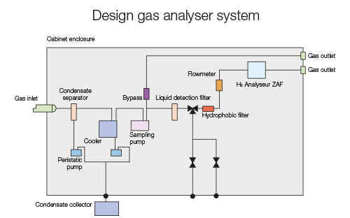 تصميم نظام تحليل الغاز الكهربائي من فوجي - تخطيطي