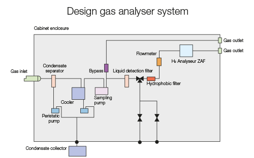 Design des Gasanalysesystems von Fuji Electric - Schema