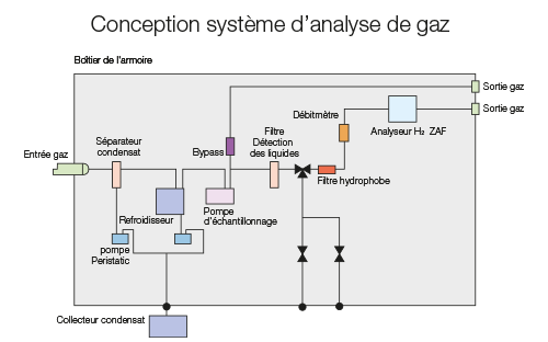 Conception de système d'analyse de gaz Fuji Electric - Schema
