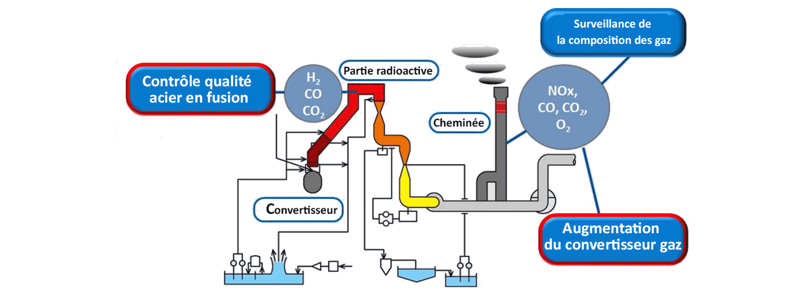 Convertisseur à oxygène