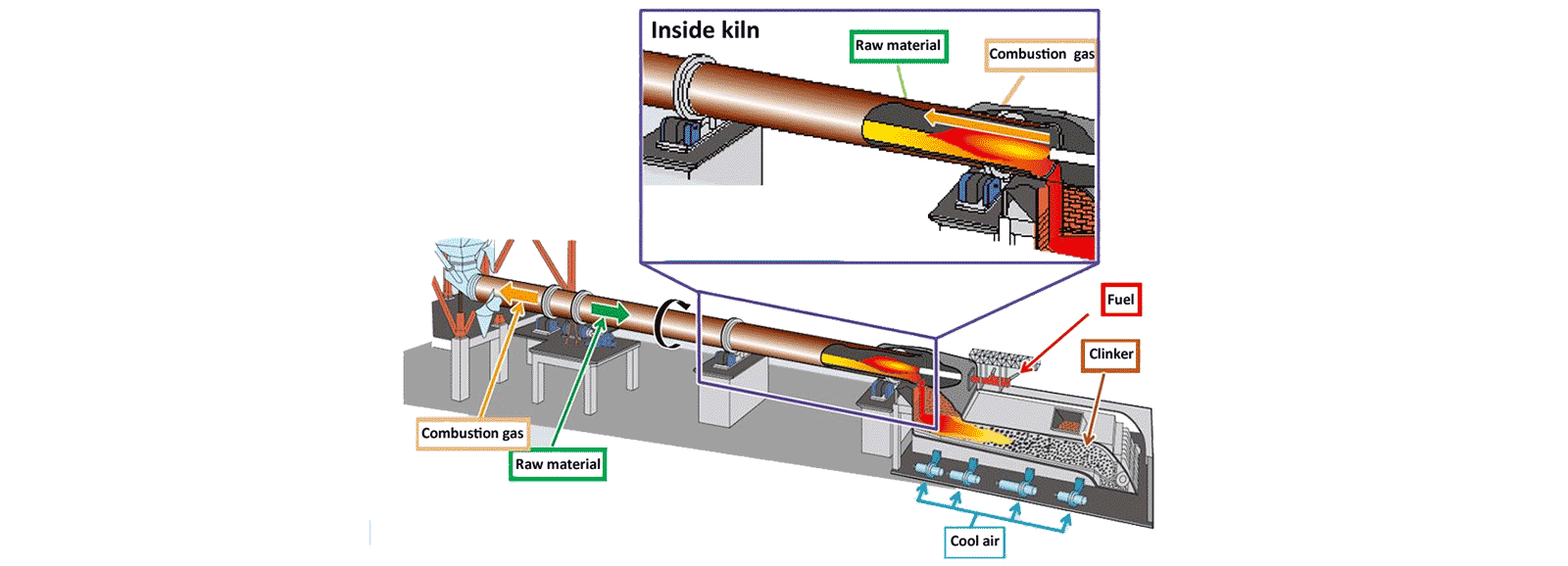 Cozedura em forno rotativo