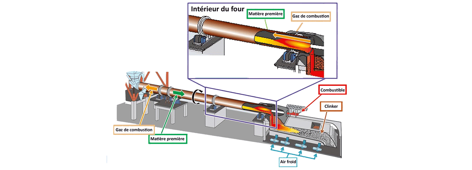 Cuisson en four rotatif