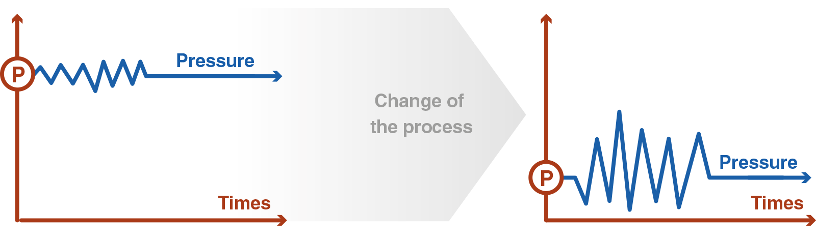 Pressure transmitter measurement error due to incompatibility with process conditions