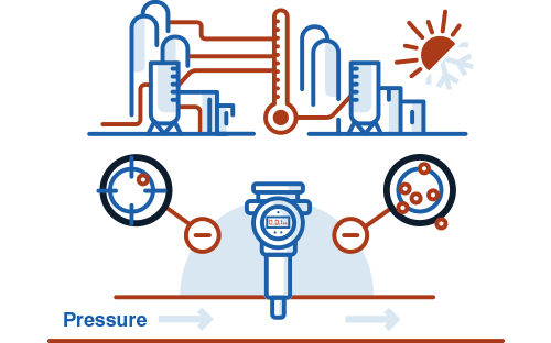 Pressure transmitter measurement error due to improper range