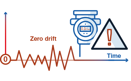 Pressure transmitter measurement error due to improper Zero Reference