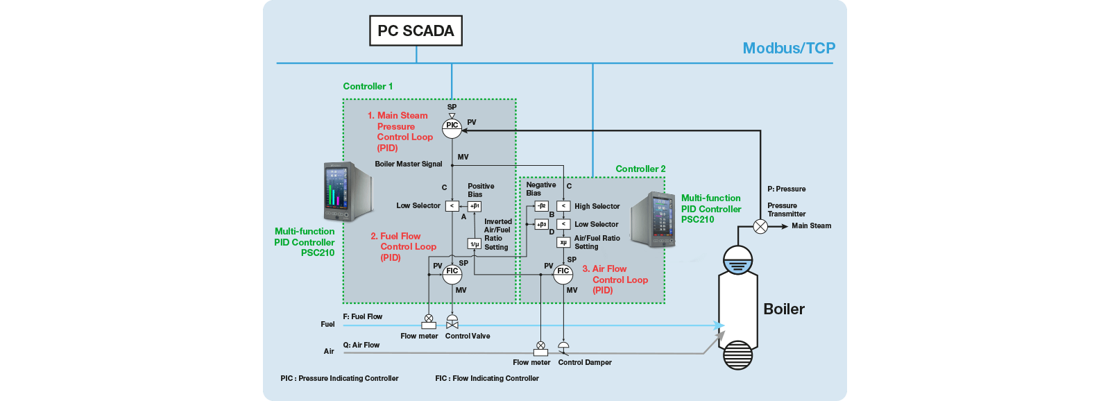 ejemplo de esquema de configuración de un bucle de control es