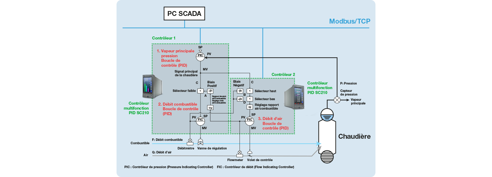 exemple de configuration de boucle de regulation schema fr