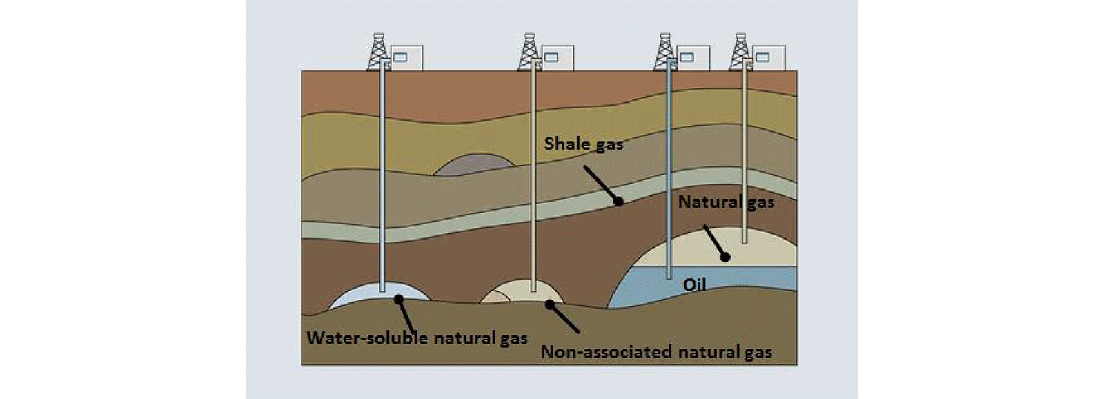 Добыча традиционного природного газа