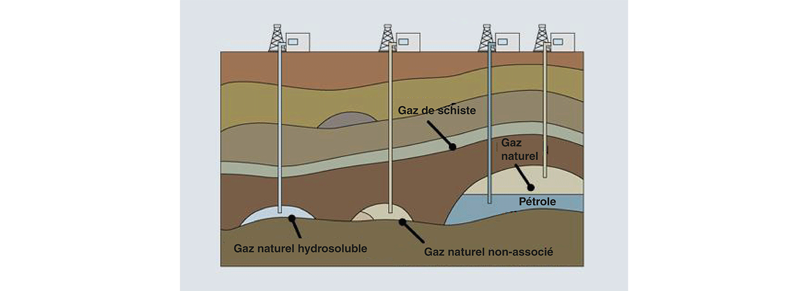 Extraction de gaz naturel conventionnel