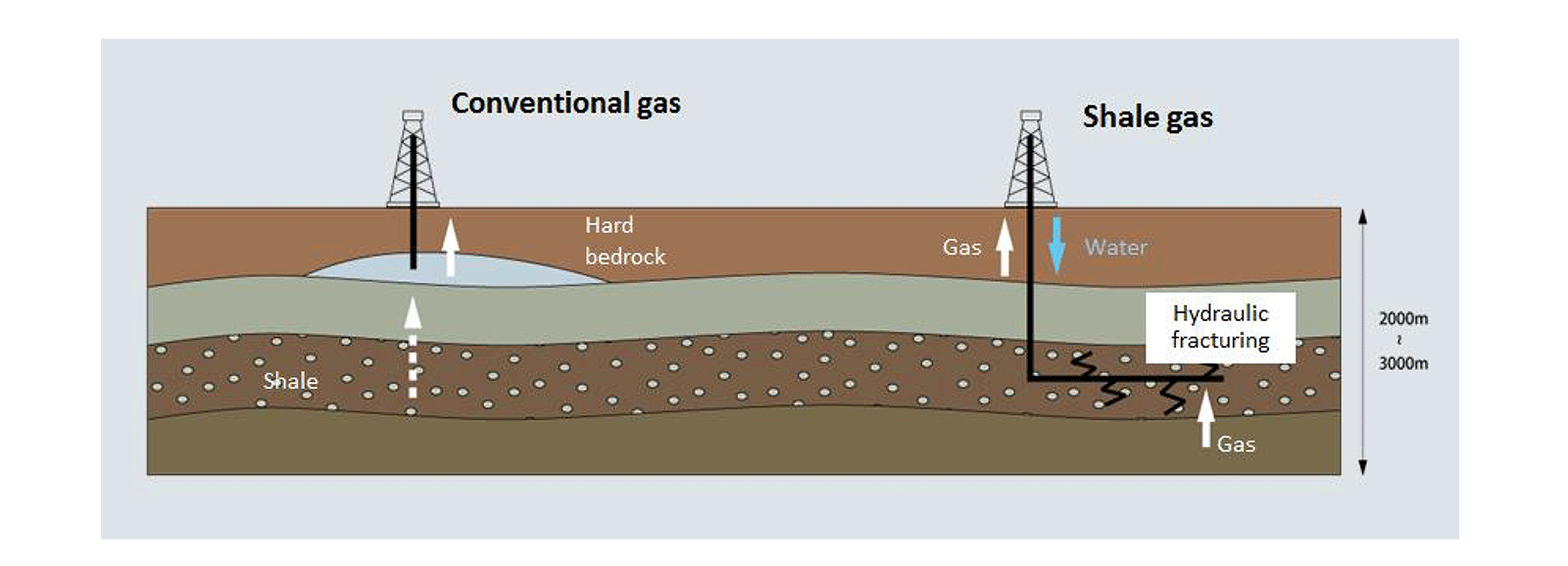 Extração de gás de xisto