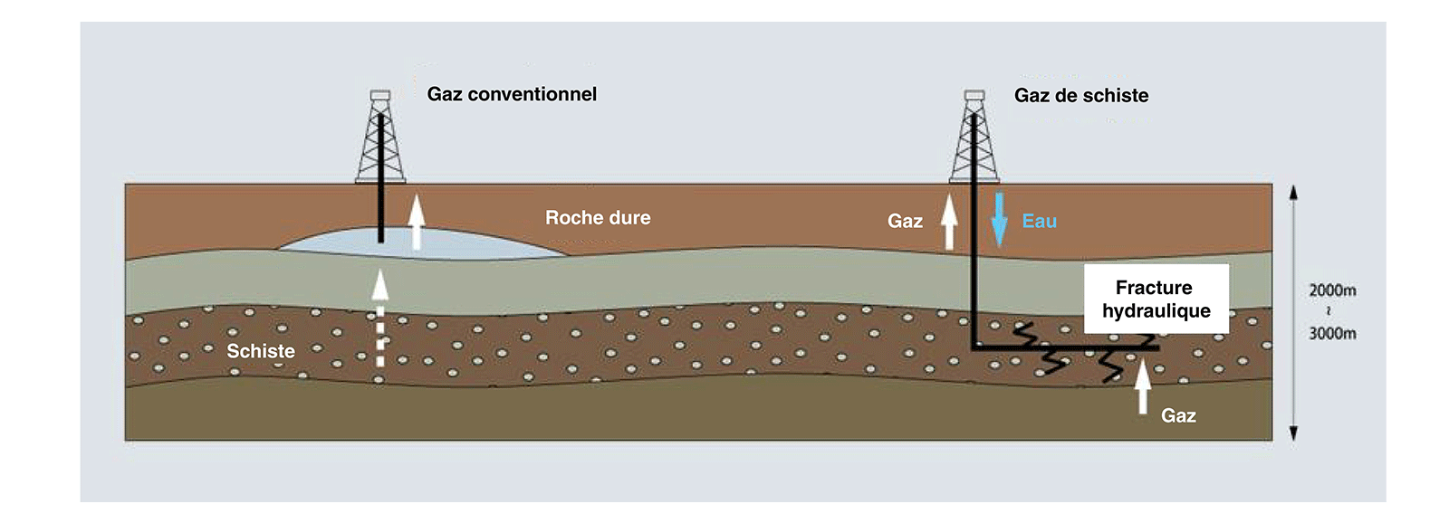 Extraction du gaz de schiste