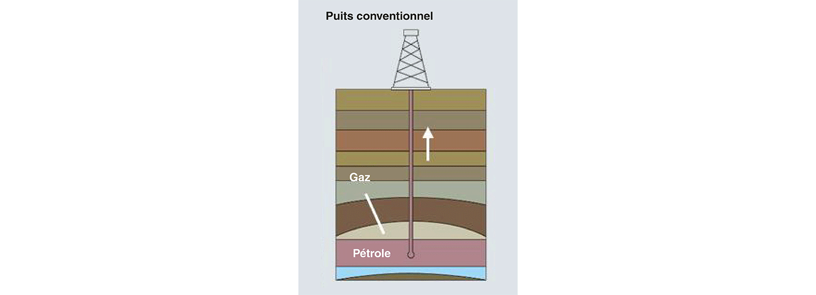 Extraction du pétrole