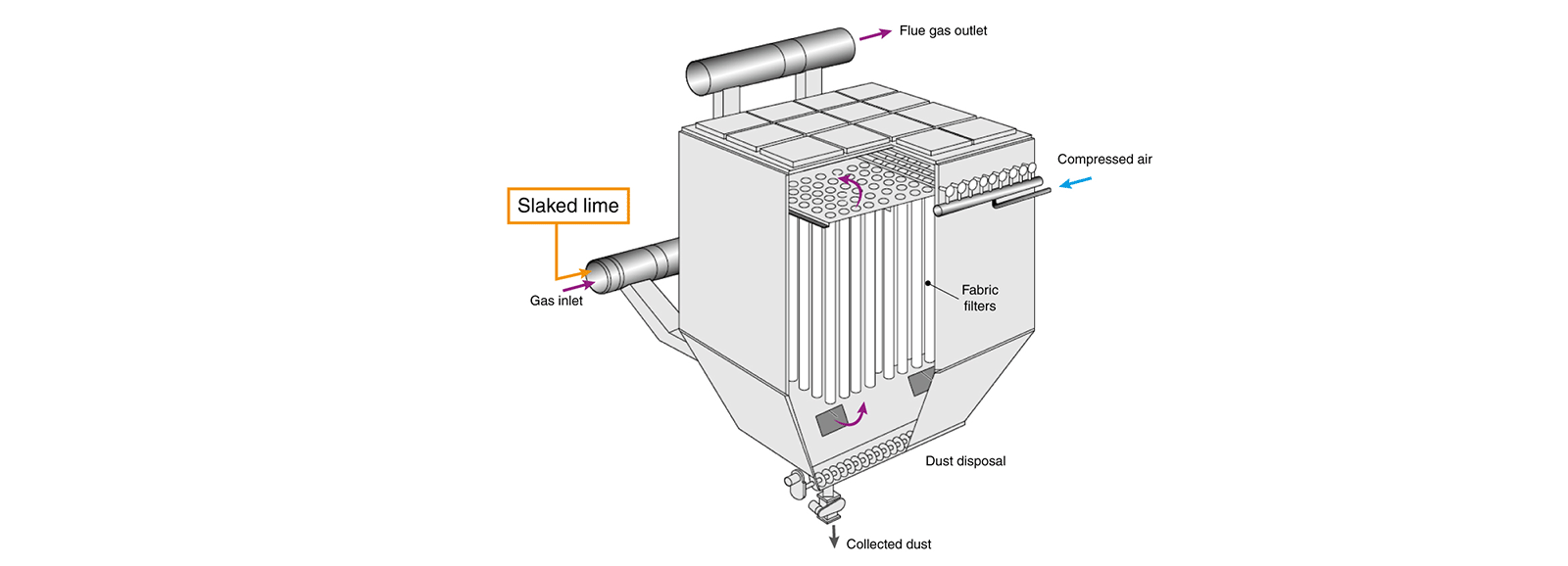 Filtro de mangas - equipamento de descloração 