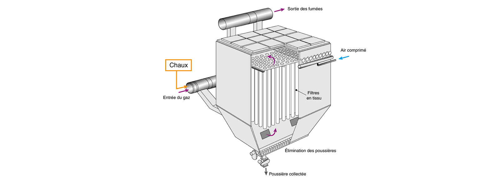 Filtre à manche - équipement de dechloration 