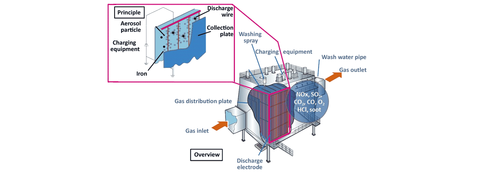 Electrostatic precipitator
