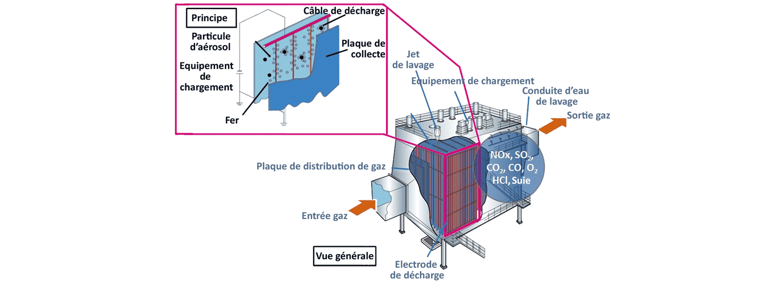 Filtre electrostatique