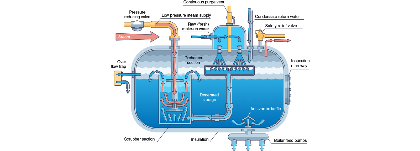 Funcionamiento de una caldera de vapor industrial - Diagrama