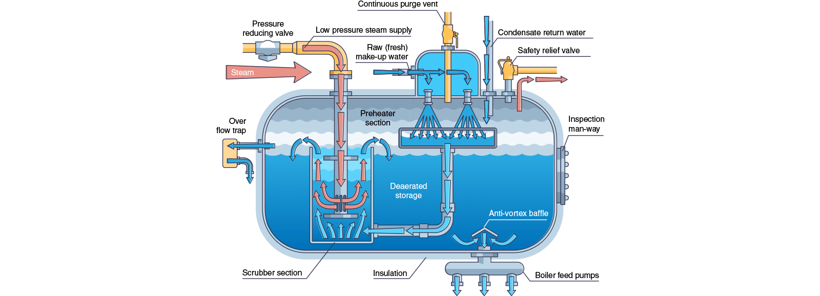 Funcionamento de uma caldeira de vapor industrial - Diagrama