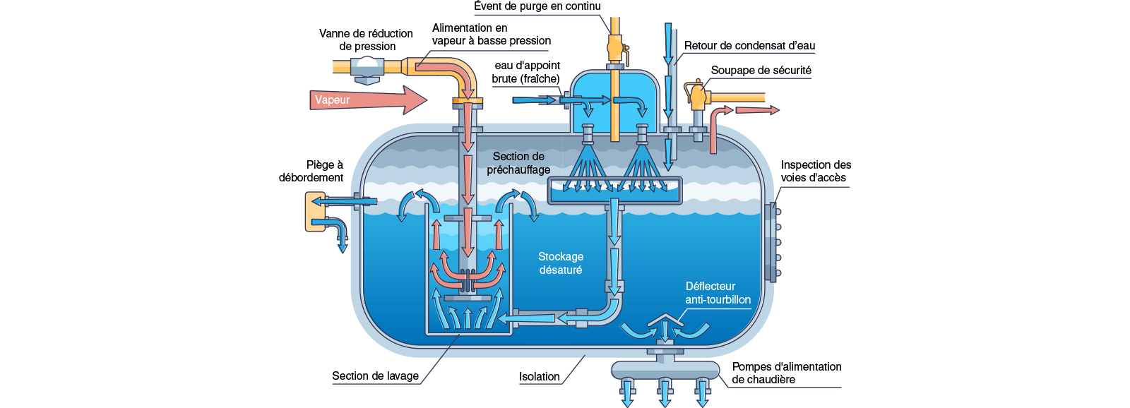Fonctionnement d'une chaudière à vapeur industrielle - Schema