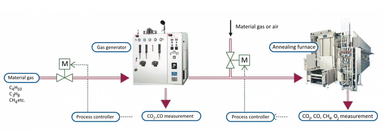 Glødeovn med gassgenerator