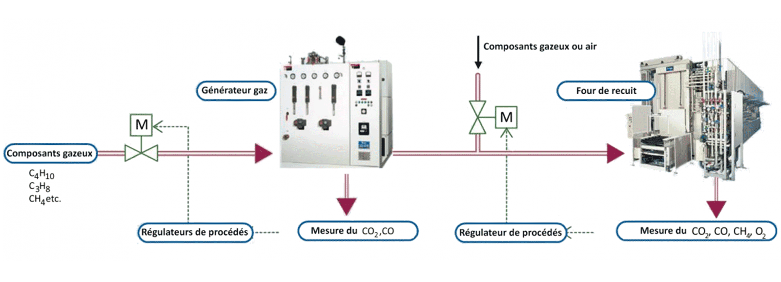 Four de carburation recuit générateur gaz