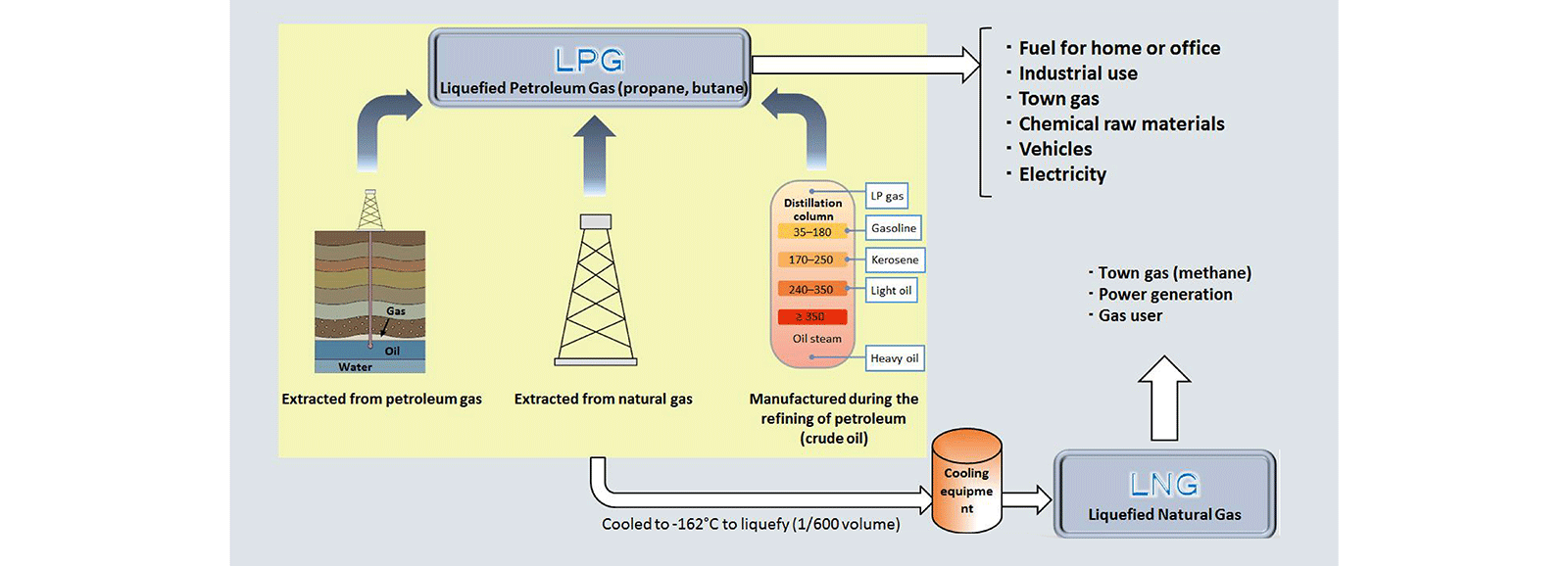 Liquefied natural gas (LNG) - Liquefied petroleum gas (LPG)
