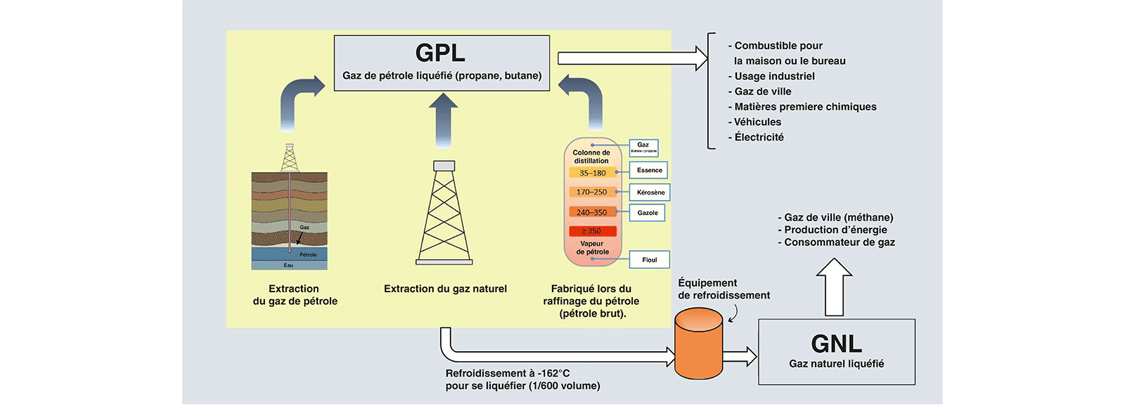 Gaz naturel liquéfie (GNL) - Gaz pétrolier liquéfié (GPL)