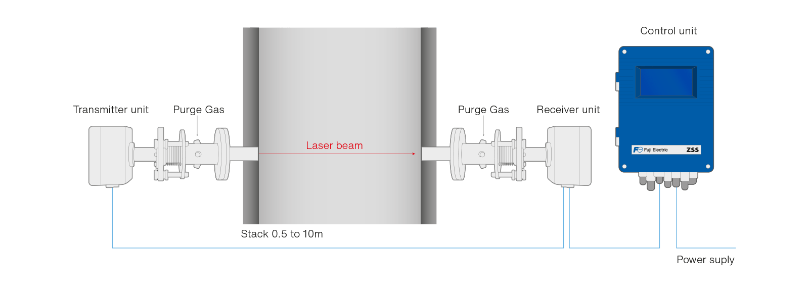 el analizador láser zss permite la combustión con un diagrama de exceso de aire muy bajo es