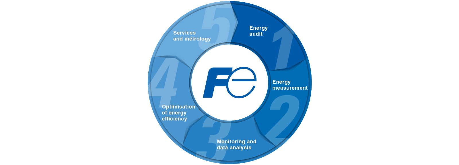 le-cercle-virtueux-de-l'-optiisation-energetique-en