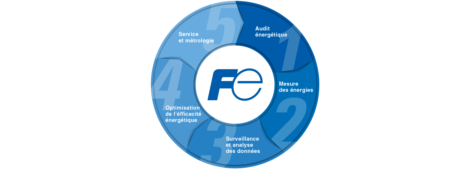 le-cercle-virtueux-de-l-optiisation-energetique-fr