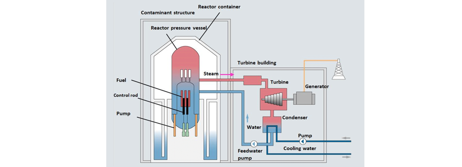 محطات الطاقة النووية: مفاعل الماء المغلي (BWR)
