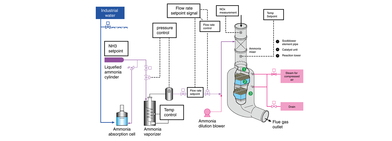 Utstyr for denitrifikasjon med selektiv ikke-katalytisk reduksjon sncr