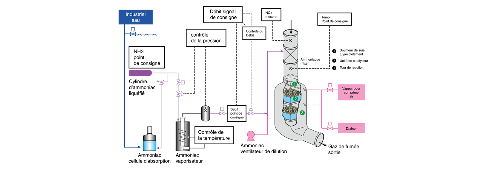 Matériel de dénitrification avec réduction non-catalytique sélective sncr