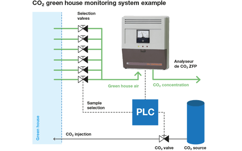 Настройка сети мониторинга CO2 - Схема