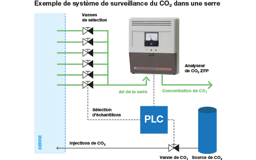 Mise en place du réseau de surveillance du CO2 - Schema