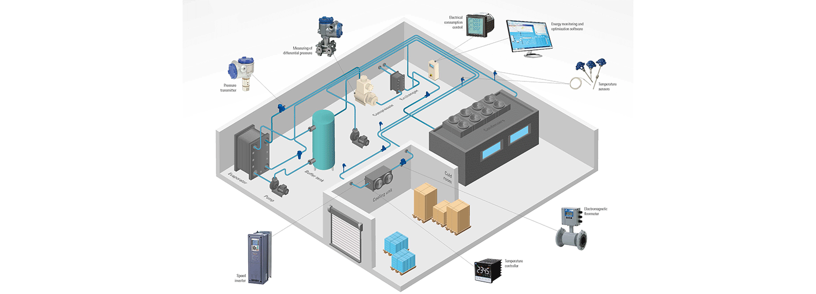 Ottimizzazione delle prestazioni del ciclo di refrigerazione - Prodotti Fuji Electric - Schema